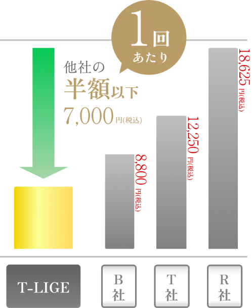 他店舗との価格比較図